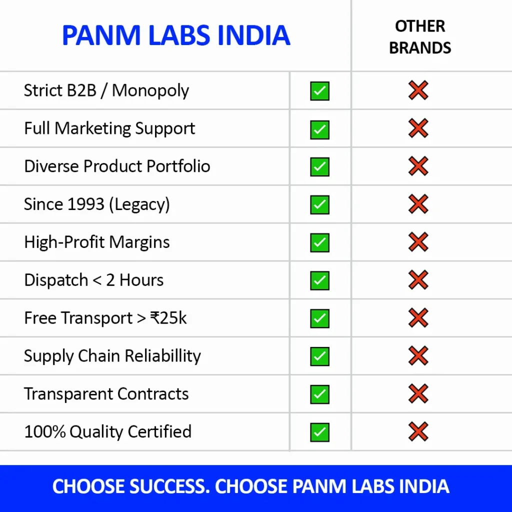 panmlabs vs others pharma franchise